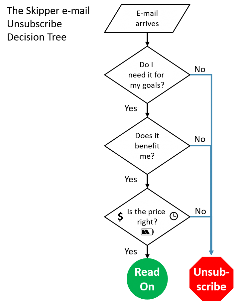 skipper-unsubscribe-decisiontree